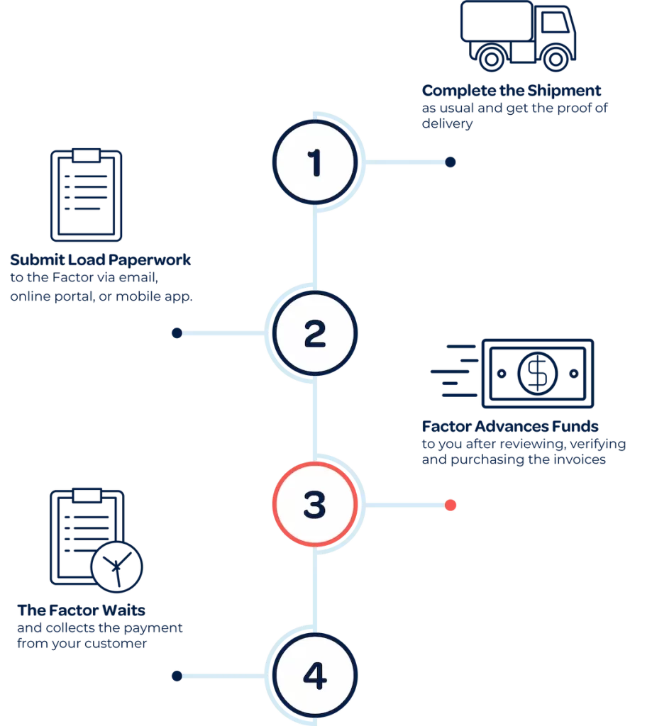 Freight factoring process